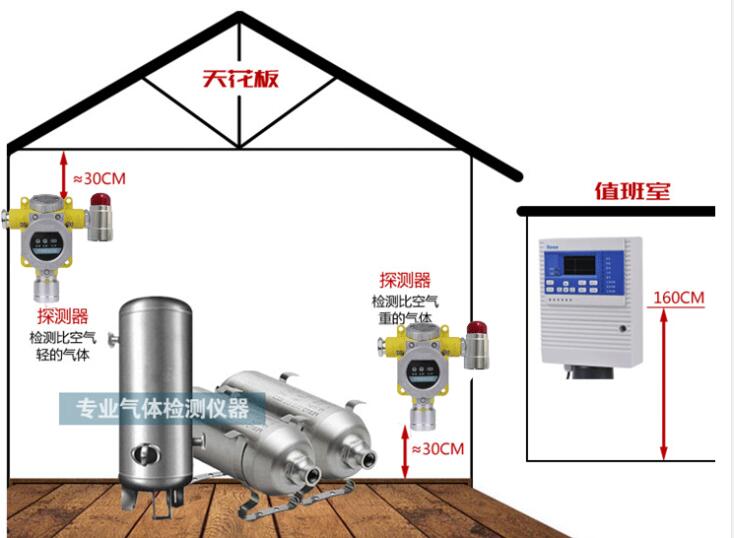 乙炔氣體報警器安裝標準