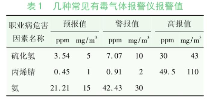 有毒氣體報警器報警值設(shè)置規(guī)范