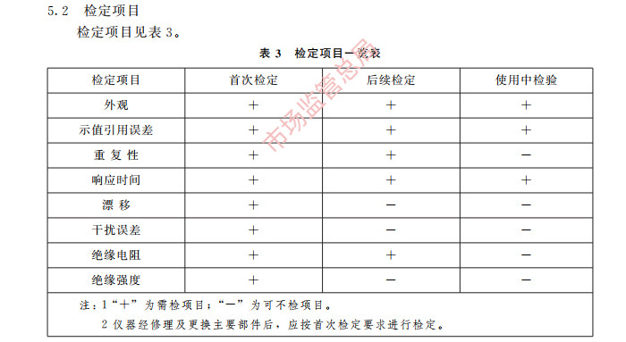 二氧化碳報警器