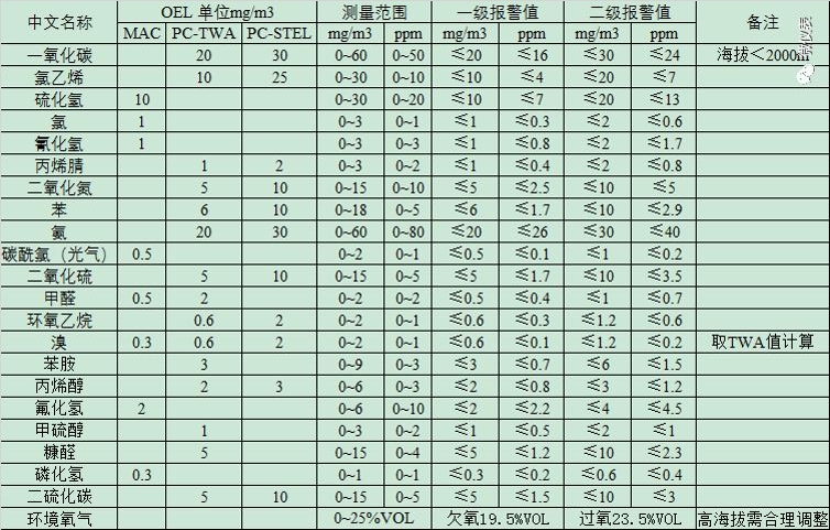 氧氣報警器報警值