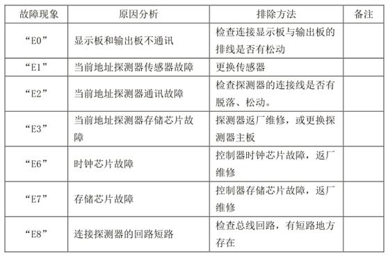 氣體報(bào)警器控制器常見故障