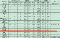 甲硫醇報警器報警值是多少 甲硫醇報警器使用規范